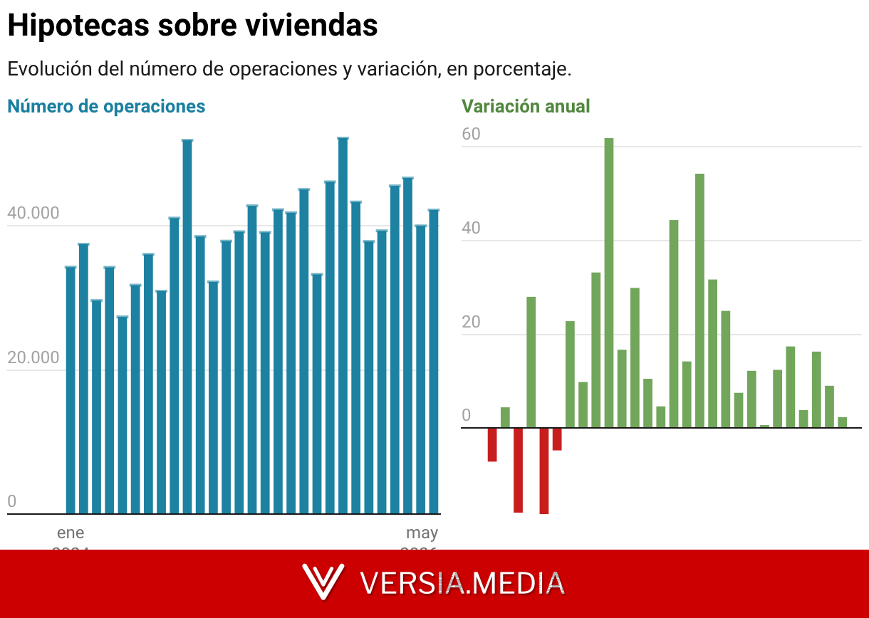Las hipotecas sobre viviendas caen un 0,1% en mayo y rompen casi dos años de subidas