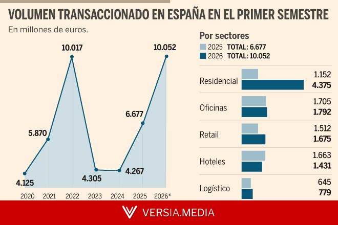 La inversión inmobiliaria se dispara un 50% y supera los 10.000 millones — Real Estate | Versia.media