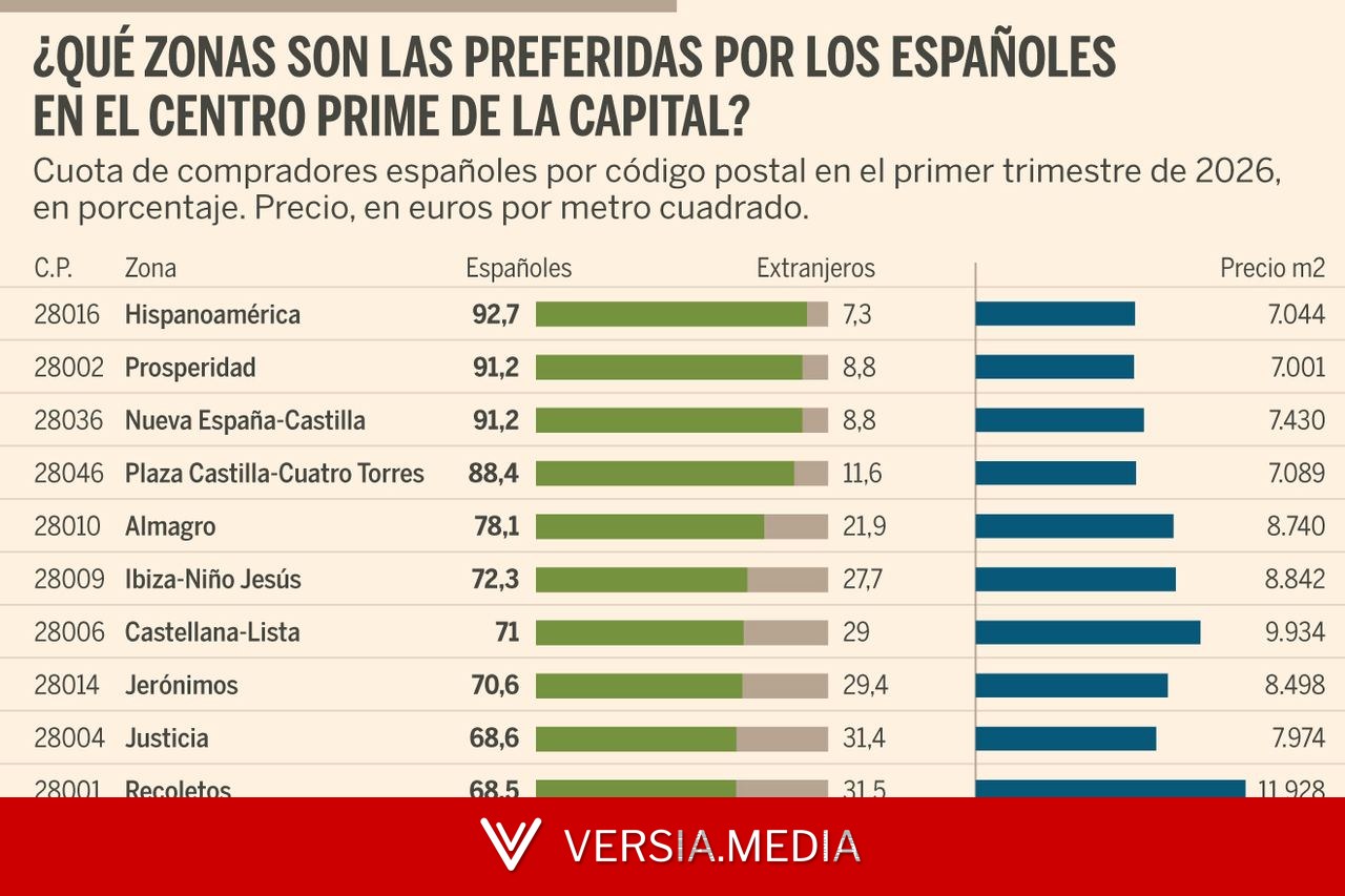 Barrios 'prime' de Madrid donde sigue arrasando el comprador español — Real Estate | Versia.media