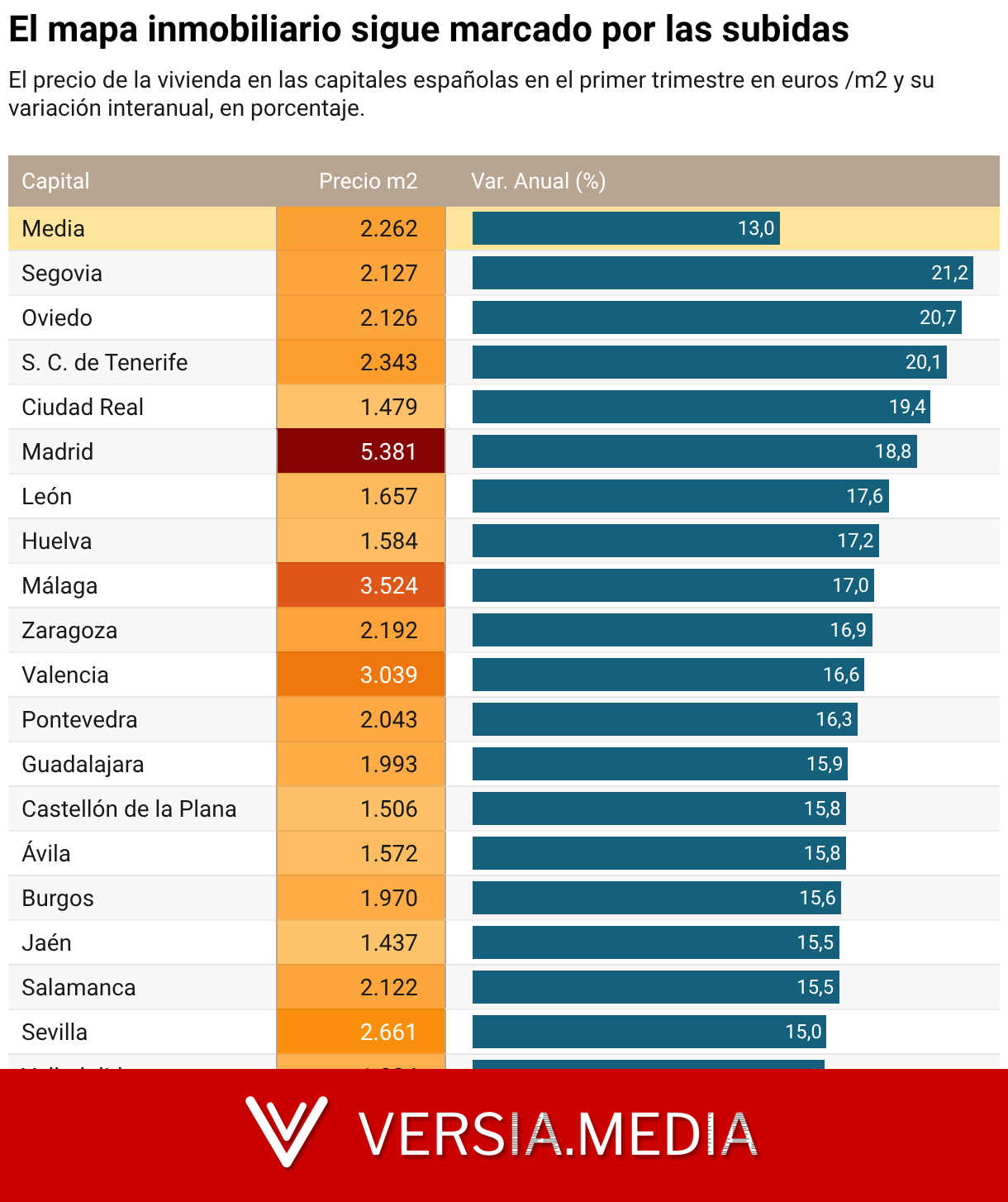 El precio de la vivienda sube en todas las capitales y en algunas se dispara más de un 20% — Real Estate | Versia.media