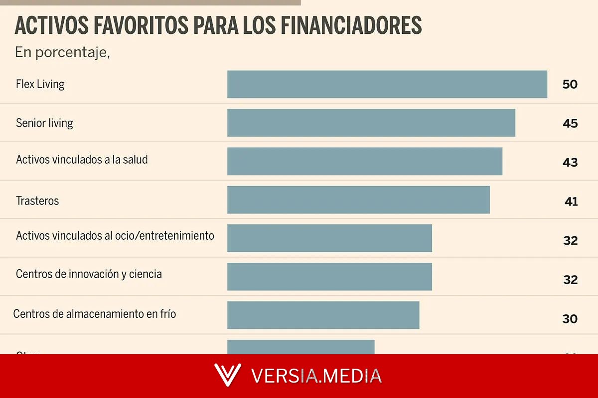 España destaca como uno de los mercados favoritos para la financiación inmobiliaria en Europa
